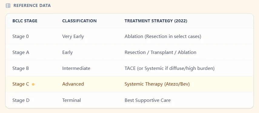 BCLC Reference Table