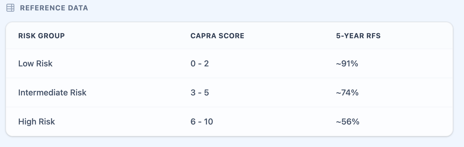 CAPRA risk categories and survival mapping