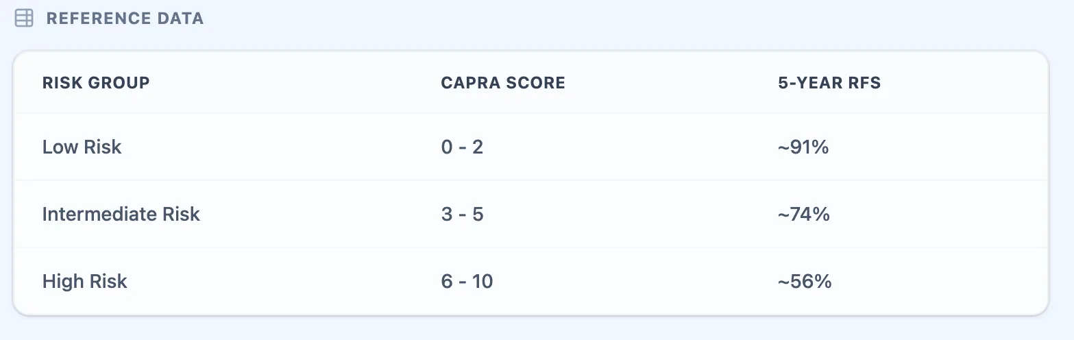 CAPRA risk categories and survival mapping