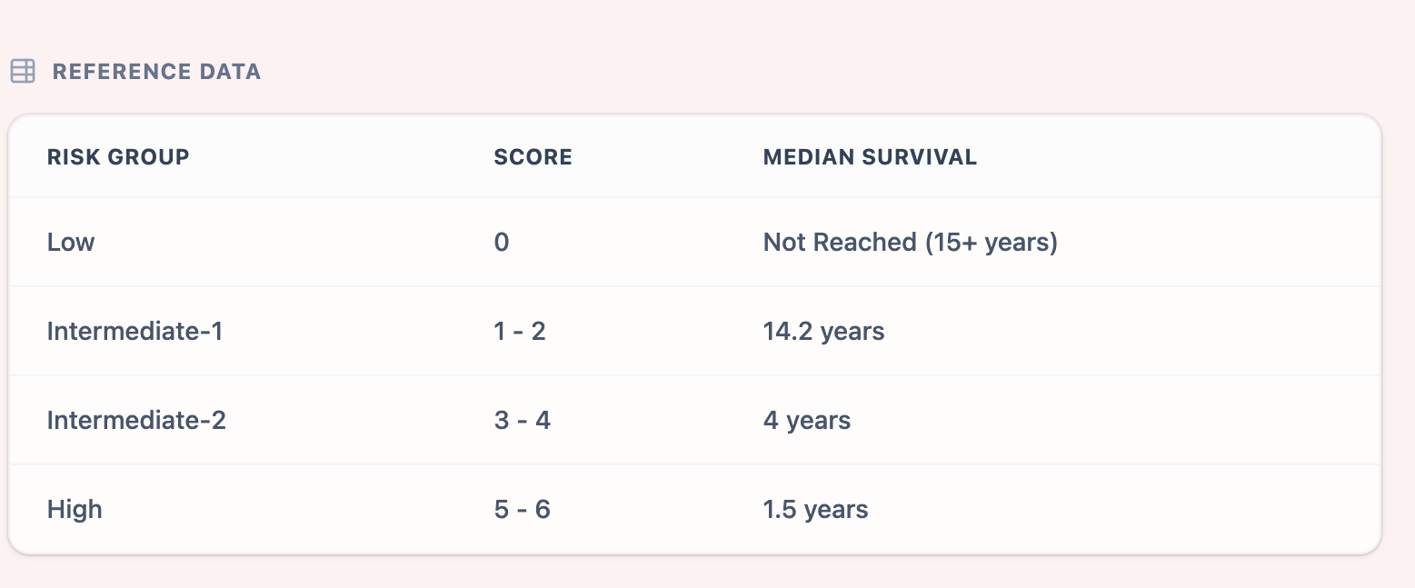 DIPSS Reference Table