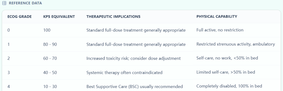 ECOG Reference Table