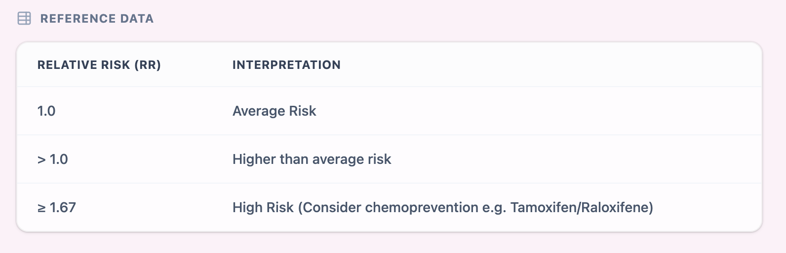 Gail Risk Reference Bands