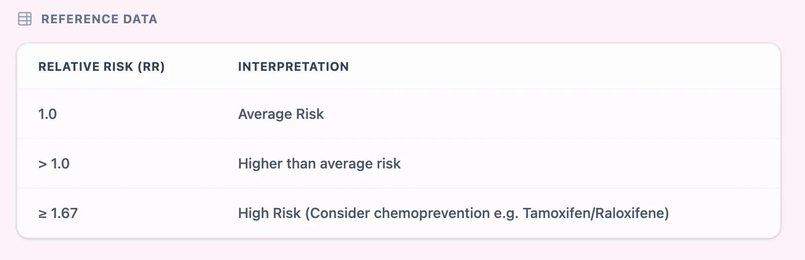Gail Risk Reference Bands