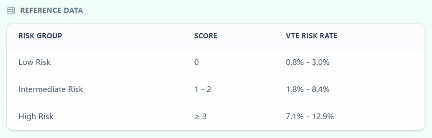 Score ranges and VTE risk categories table