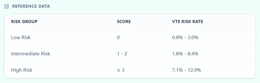 Score ranges and VTE risk categories table