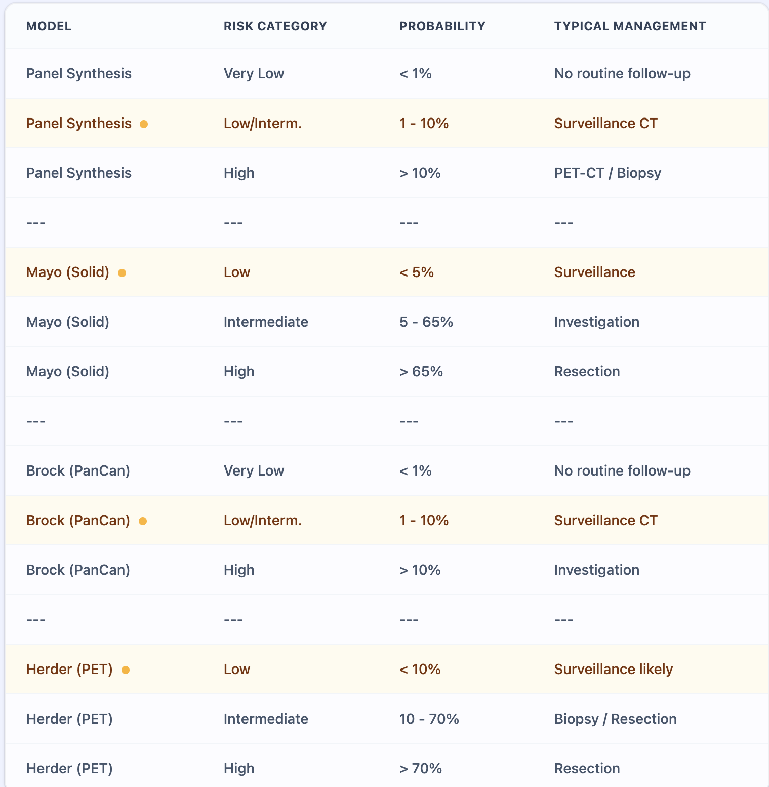 Guideline Recommendations