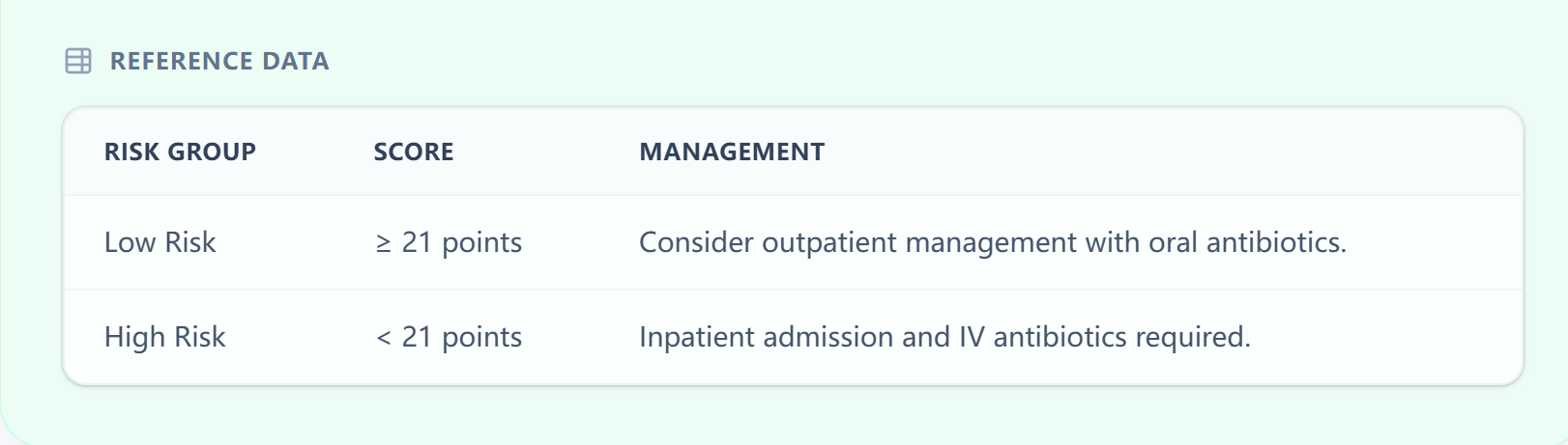 Reference table for MASCC score thresholds