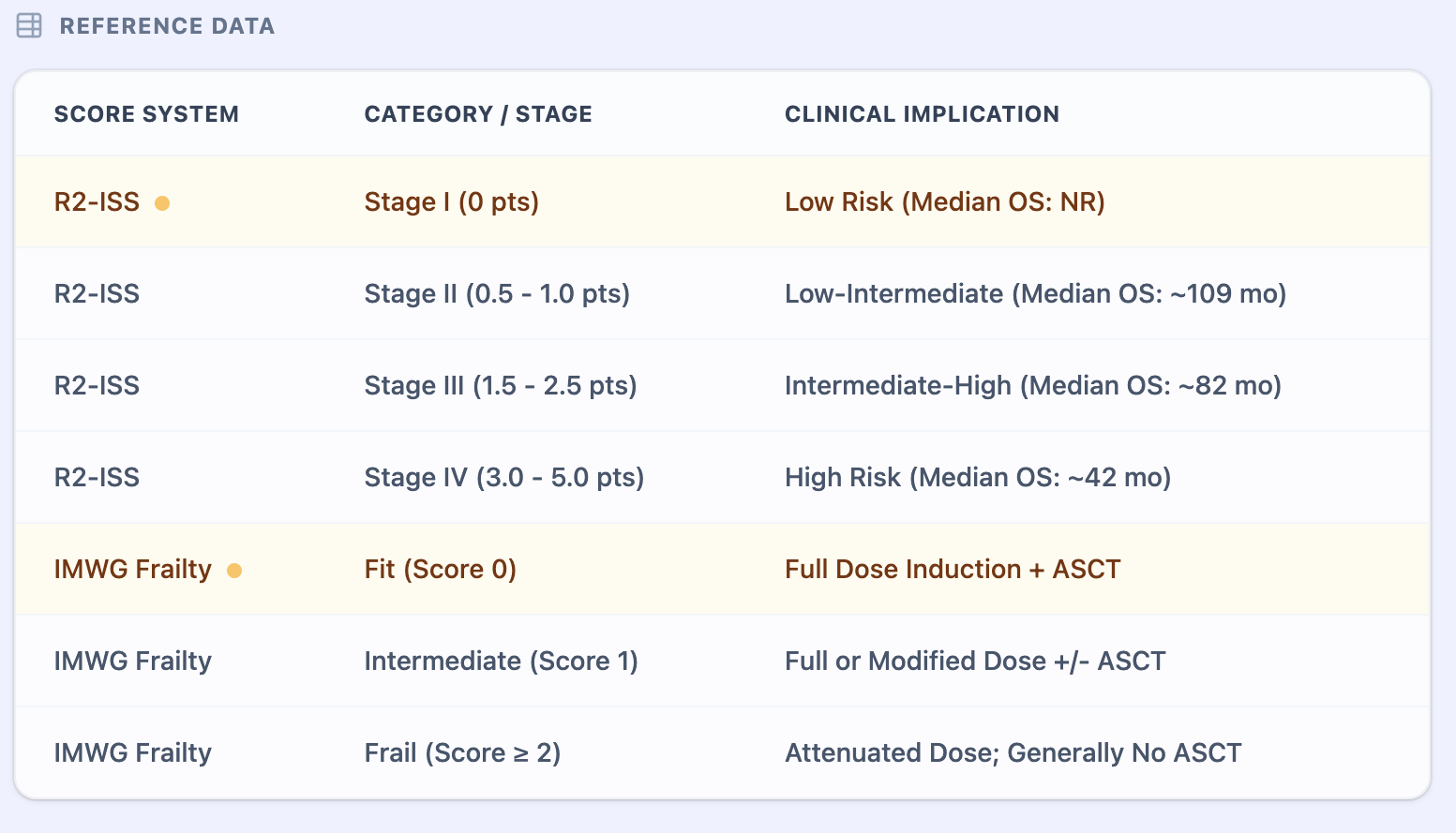 R2-ISS and Frailty Reference Matrix