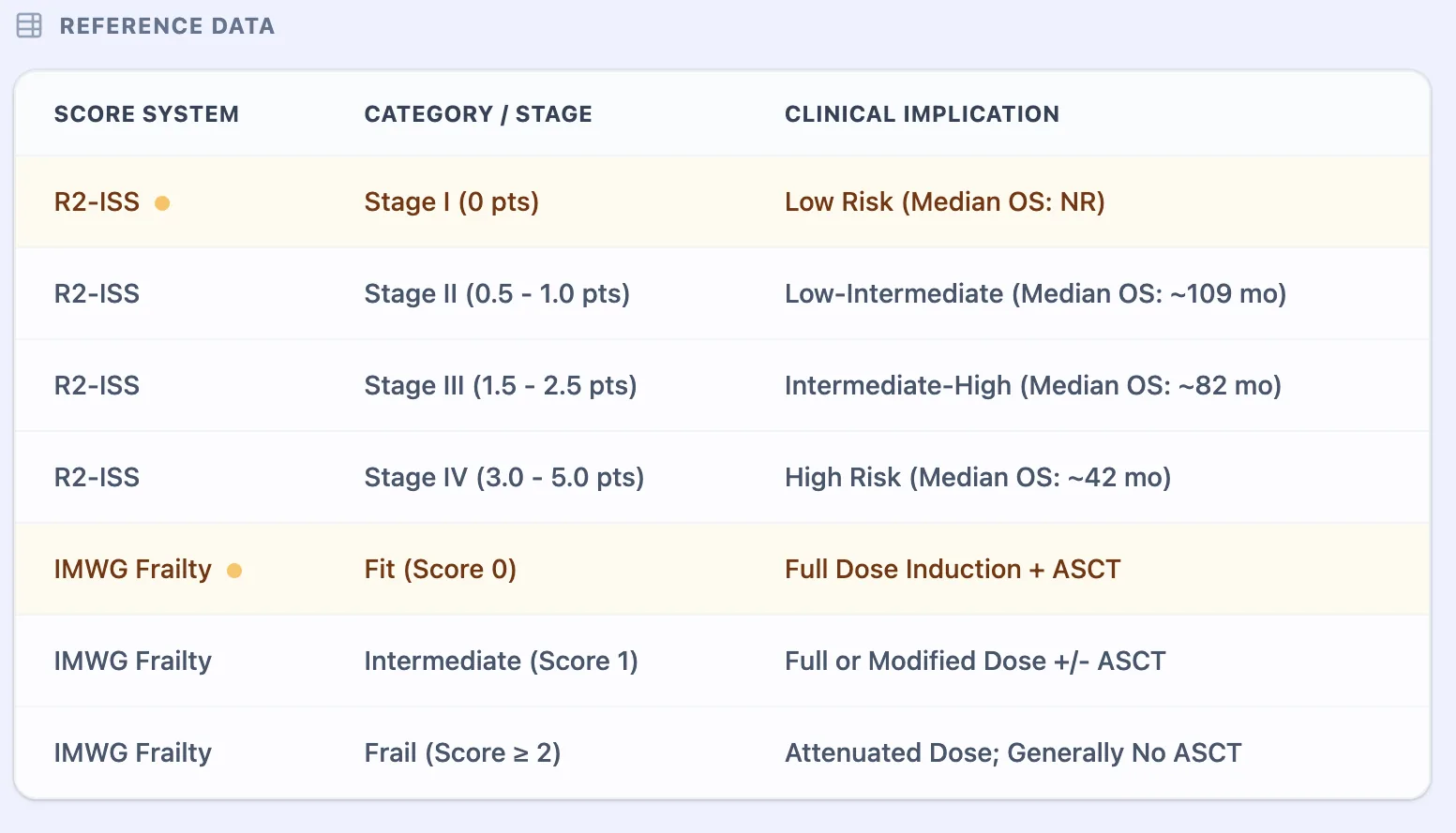 R2-ISS and Frailty Reference Matrix