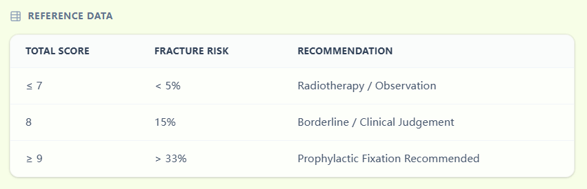Mirels Score fracture-risk thresholds