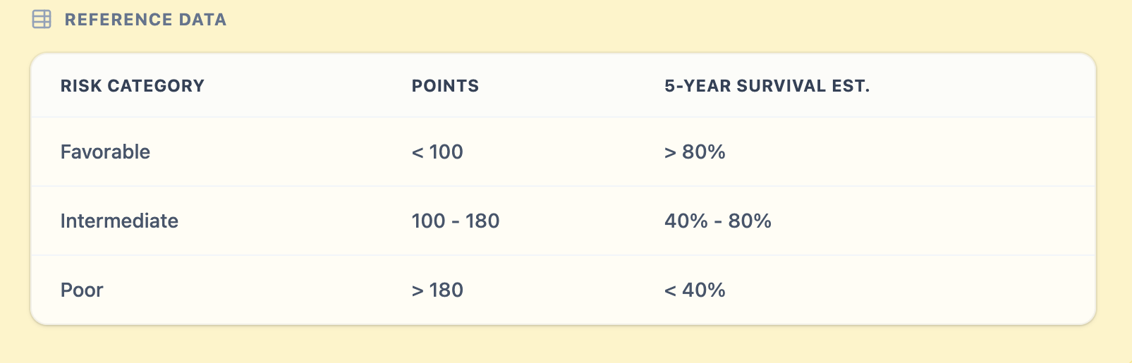 Reference table for point ranges and survival probabilities