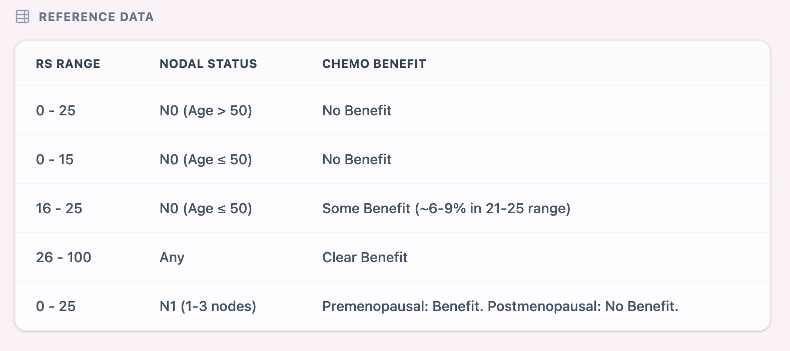 Oncotype DX reference table