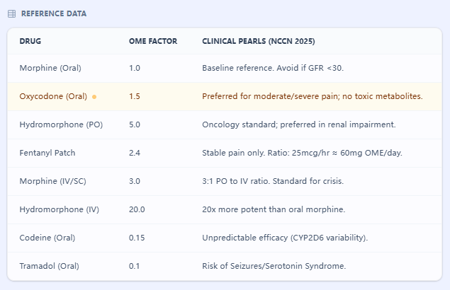 Opioid Reference Table showing conversion factors