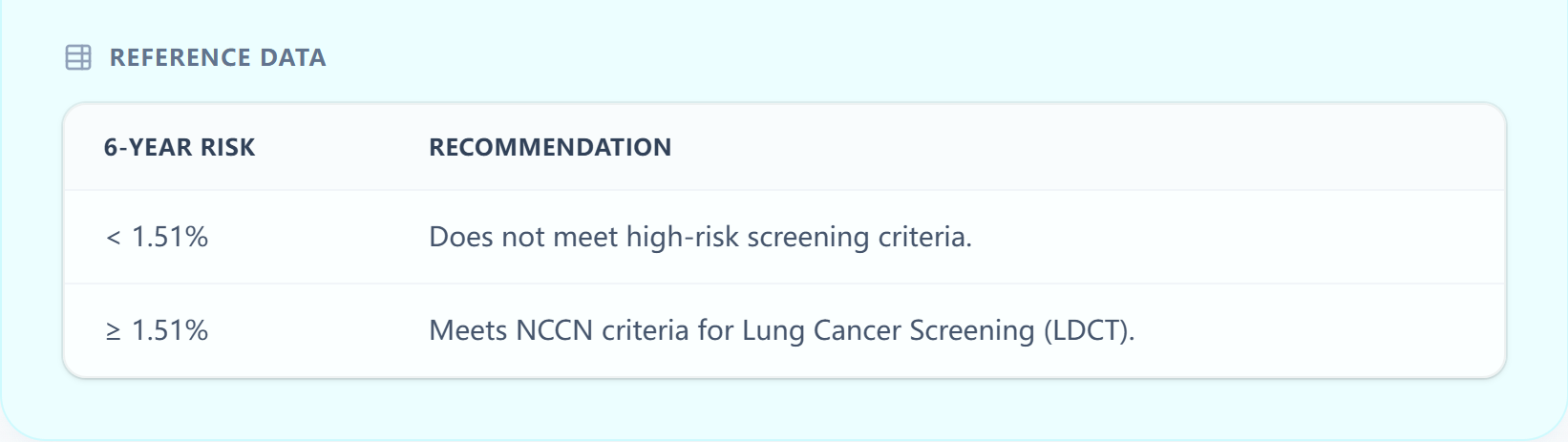 Figure 4. Risk stratification thresholds