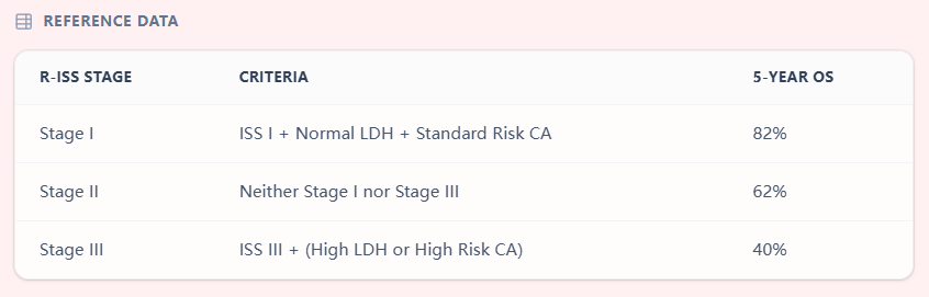 OncoToolkit’s R-ISS reference table