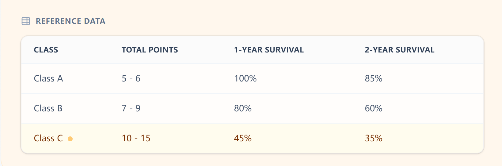 Child-Pugh Reference Table