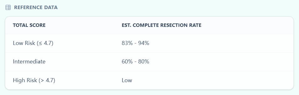 Score thresholds table