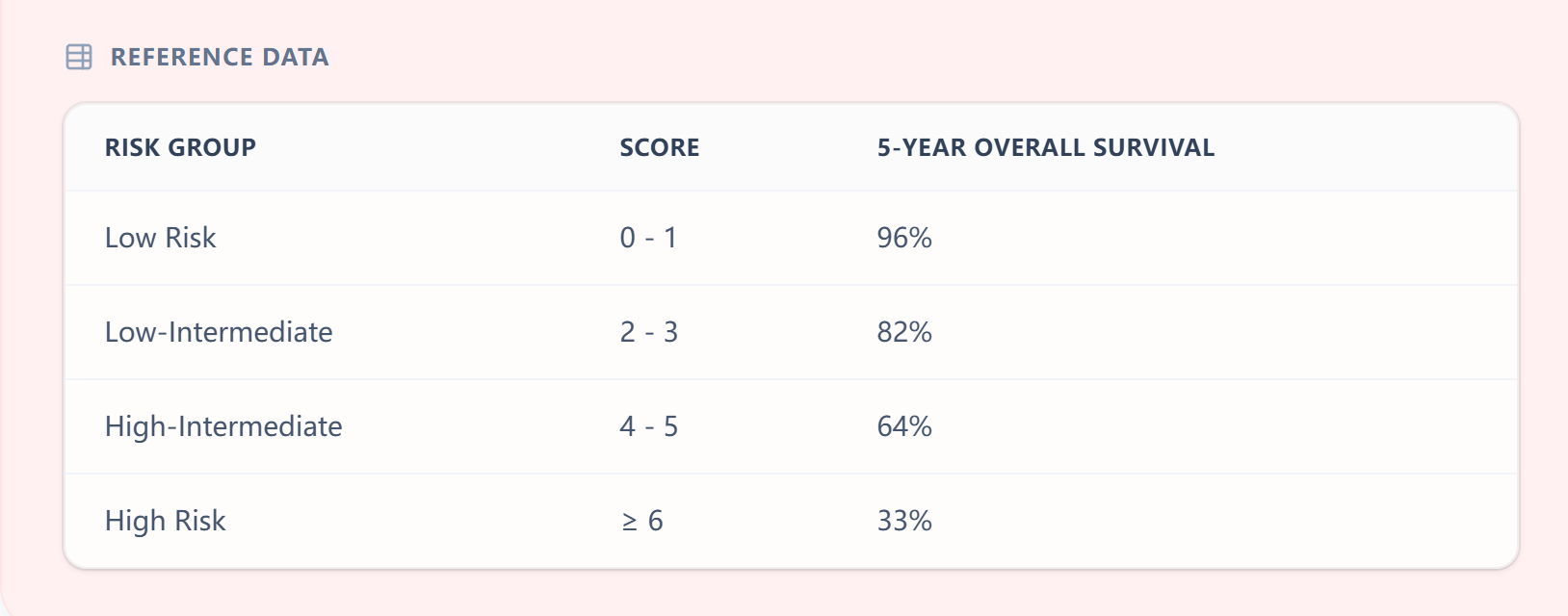 NCCN-IPI risk groups and 5-year OS