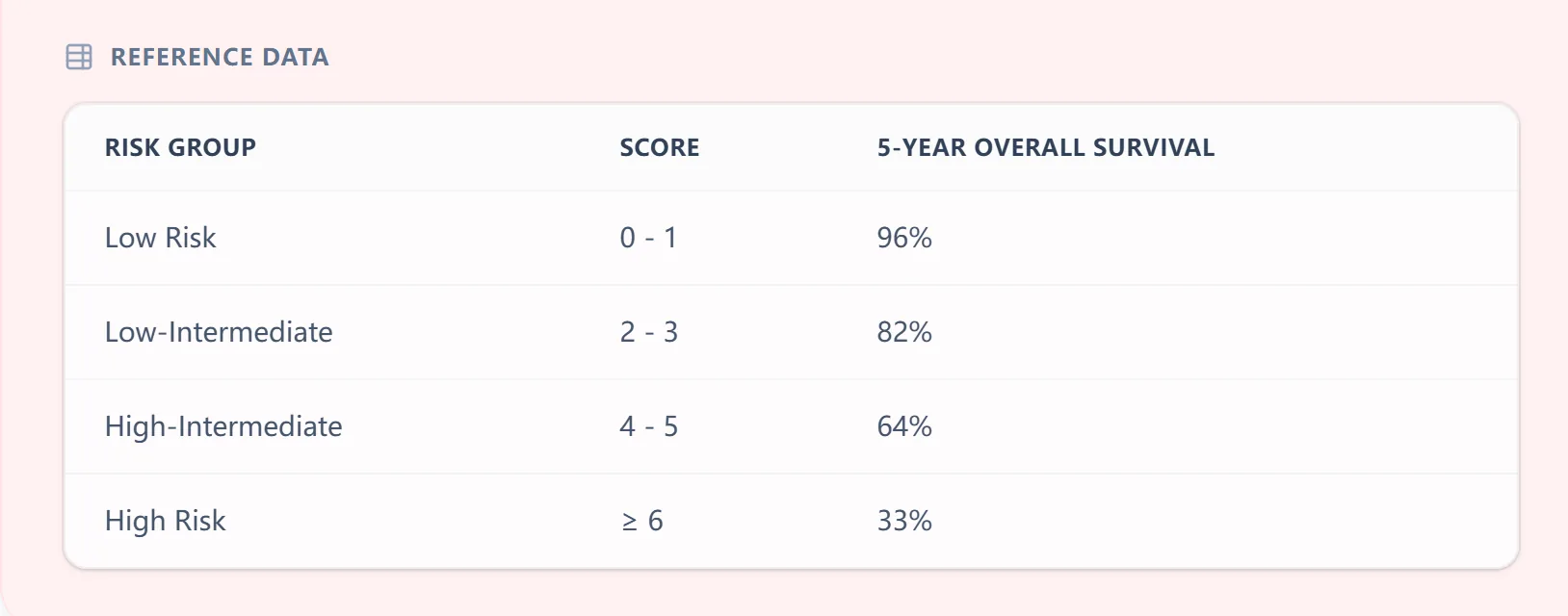 NCCN-IPI risk groups and 5-year OS